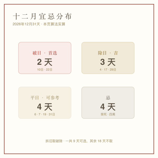 12月经络宜忌分布：吉5天可参考4天忌8天