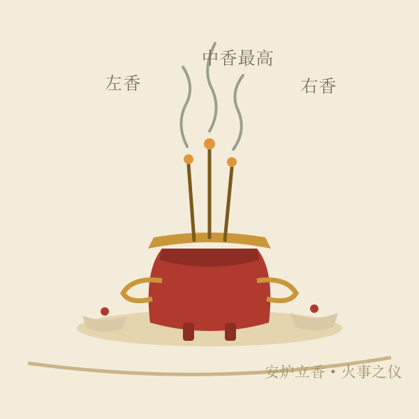 安香与上香:图为一炉三香的民俗摆法示意