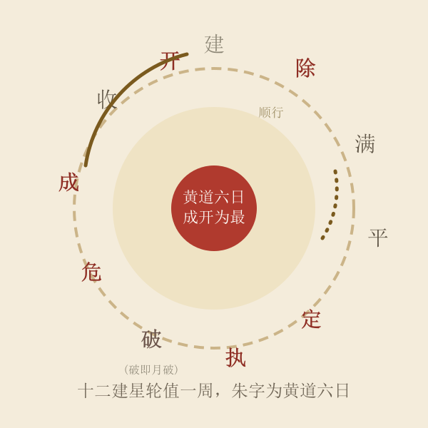 十二建星轮值示意:建除满平定执破危成收开闭