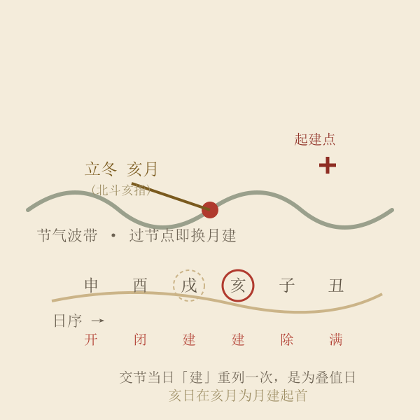 节气换月建示意:交节当日月起建顺行
