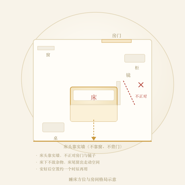 睡床方位与房间格局示意