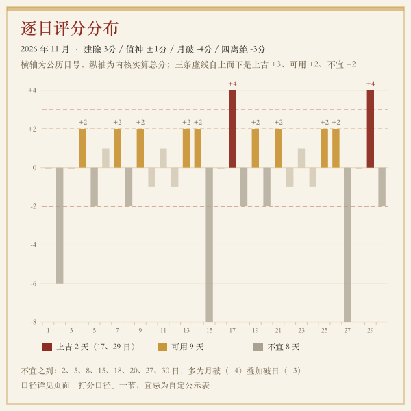 2026年11月安机械吉日逐日评分条形图
