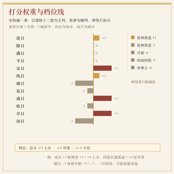 安机械择日权重与档位线示意图