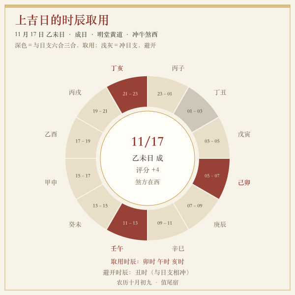 吉日十二时辰与冲煞方位示意图