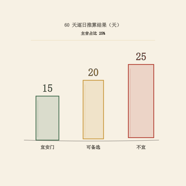 未来 60 天主吉 / 可备选 / 不宜天数对比