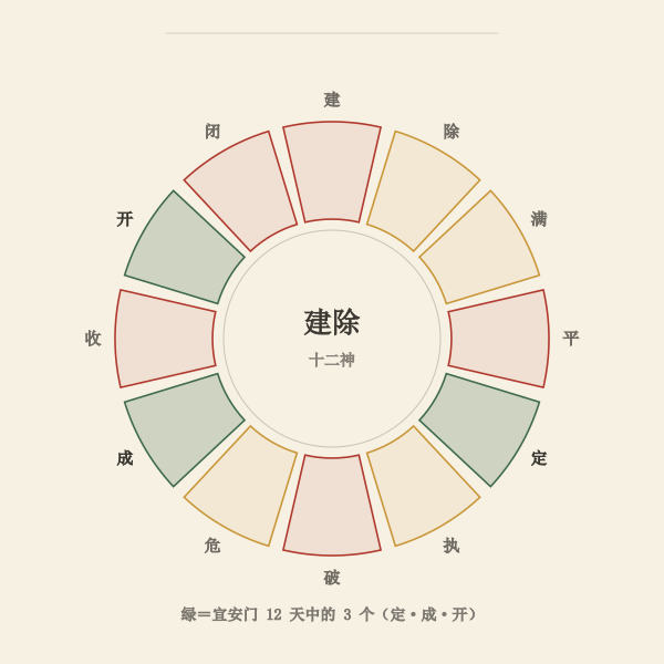 十二建除与安门的取象关系