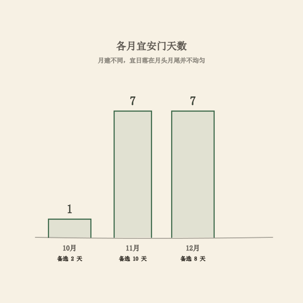 未来三个月安门吉日数量分布