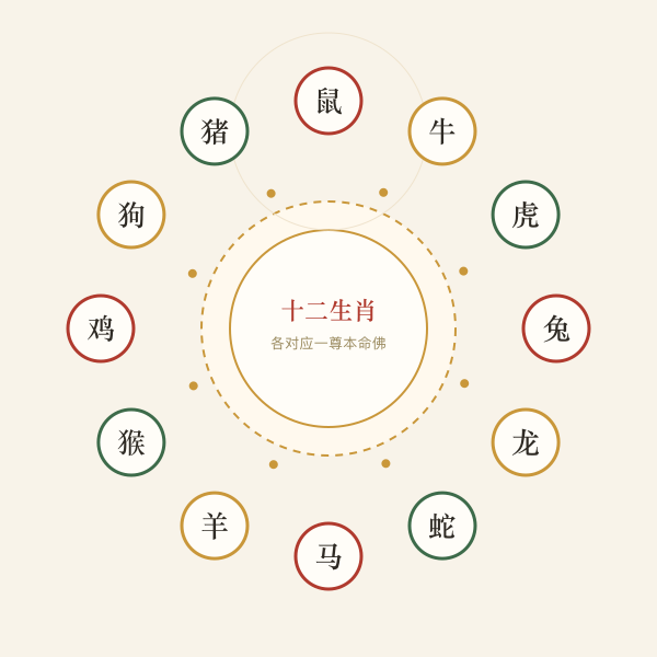 十二生肖本命佛对应关系图