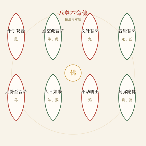 八尊本命佛一览