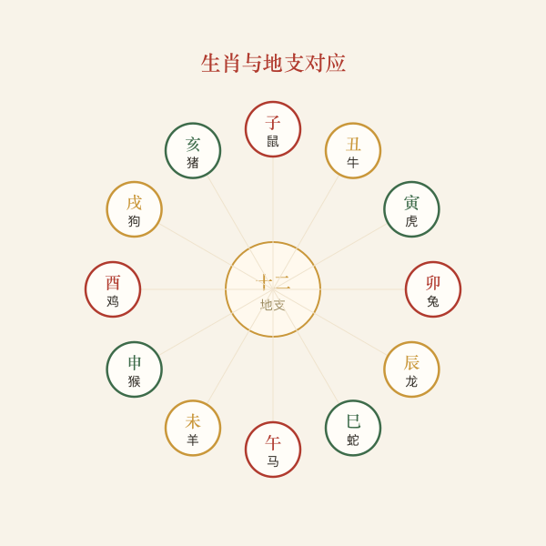 生肖与地支对应盘