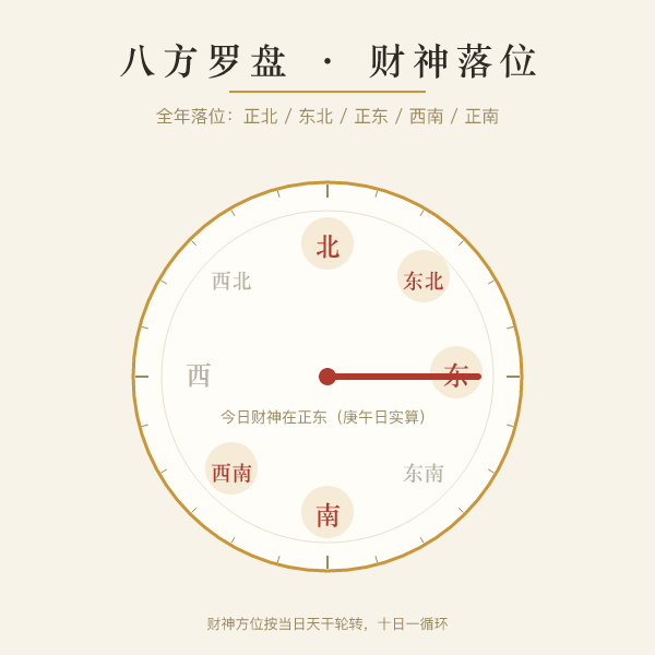 八方罗盘与财神方位