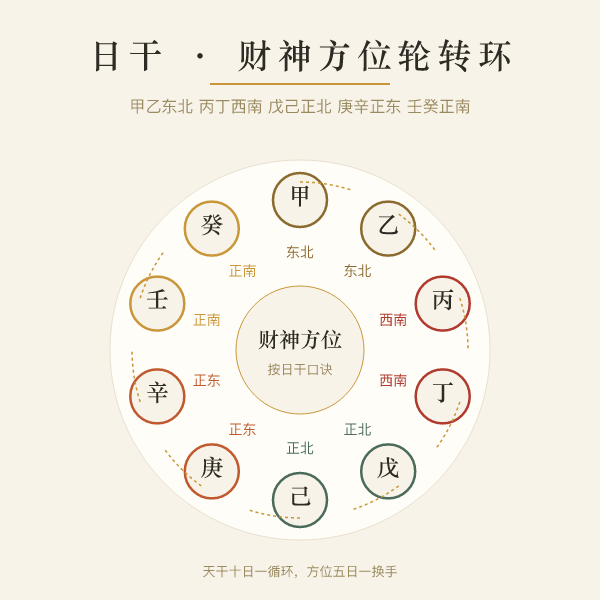 日干财神方位口诀