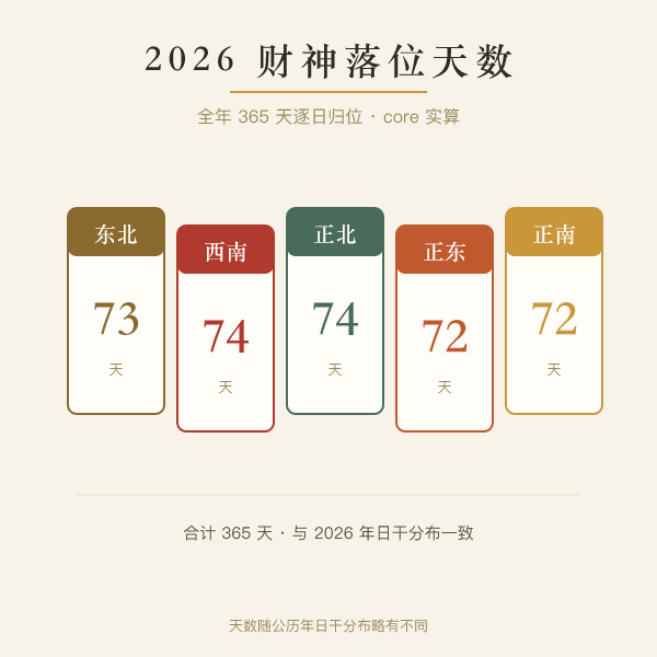 2026年全年财神方位天数柱状图