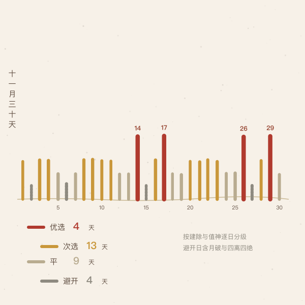 2026年11月30天分级条带:优选4天、次选13天、平9天、避开4天