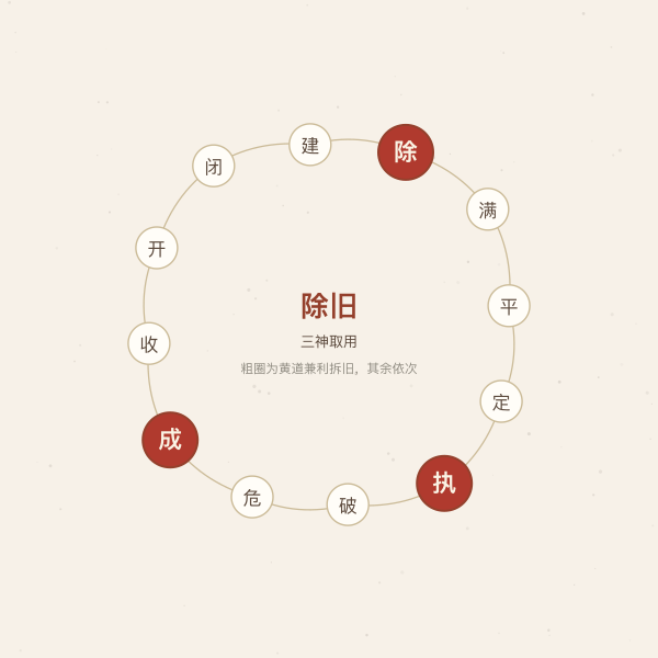 建除十二神环形示意,标出利除旧的除、执、成三神