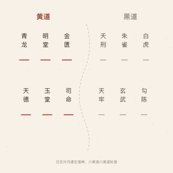 黄道六神与黑道六神分栏示意