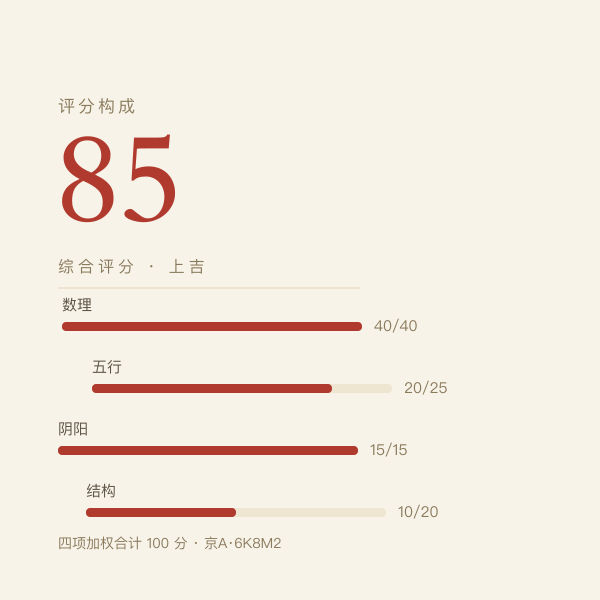 评分构成：四项加权到 100 分