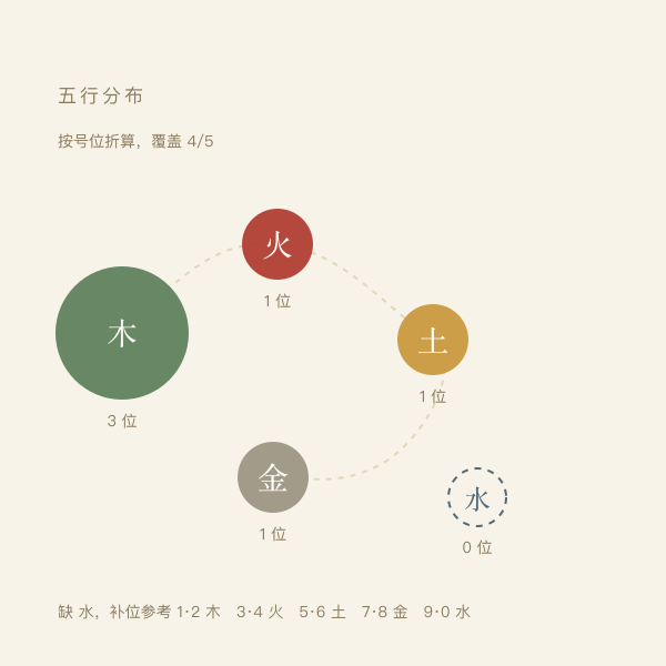 五行分布：五种归属的号位个数