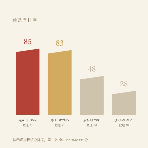候选号对比：按总分排序
