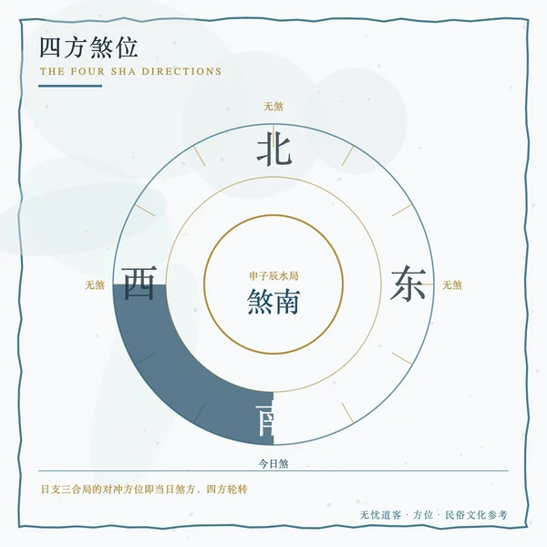四方罗盘煞位图