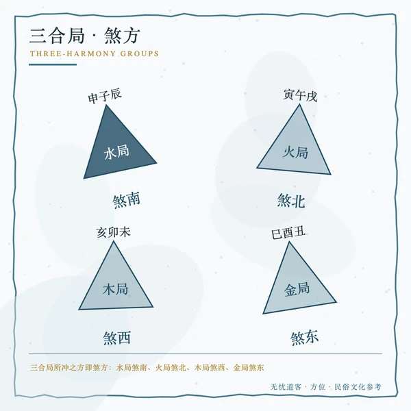 三合局煞方三角图