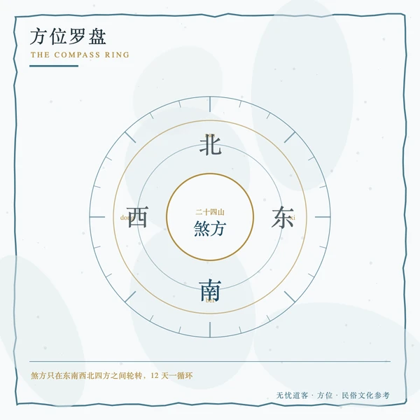 四方位罗盘圈