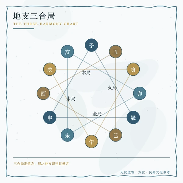 地支三合局盘