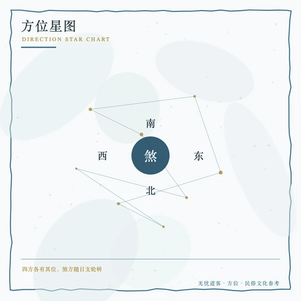 四方位星图