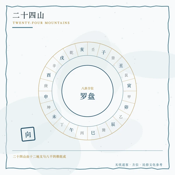 二十四山罗盘环