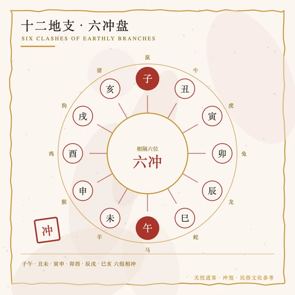 十二地支六冲对冲盘
