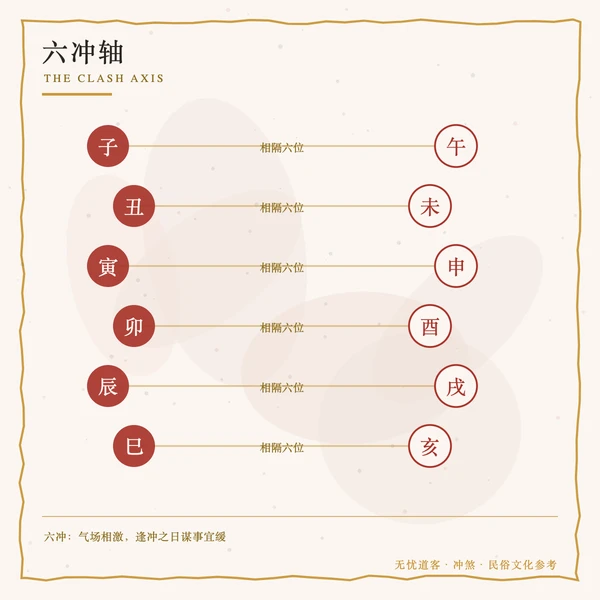 十二地支六冲对冲轴