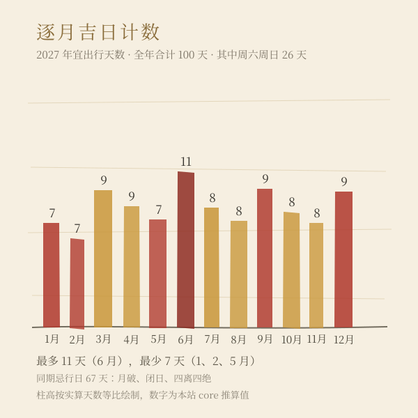 2027年逐月出行吉日数量分布（按本站推算法实算）