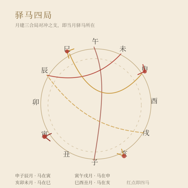 驿马日示意：月建三合局与驿马方位的对应关系