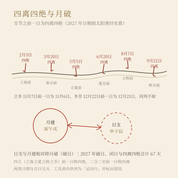 月破日与四离四绝日在月份中的位置示意