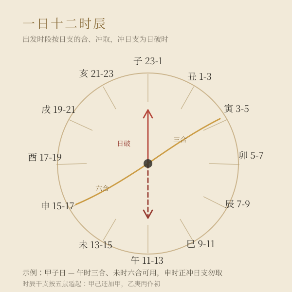 一天十二时辰与日支合冲：出行时段怎么选