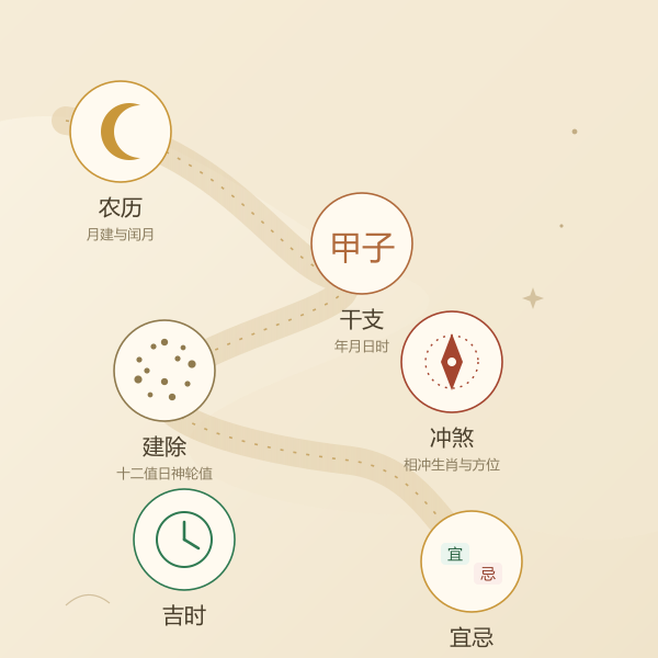 黄历一日六件事信息图