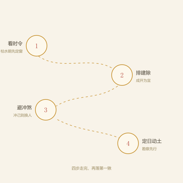 打井择日四步