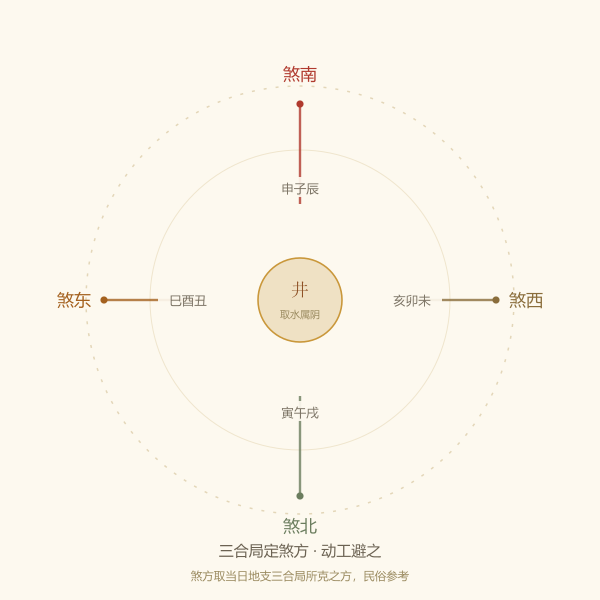 十二地支方位与煞方
