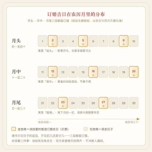 订婚吉日农历月头月中月尾分布示意