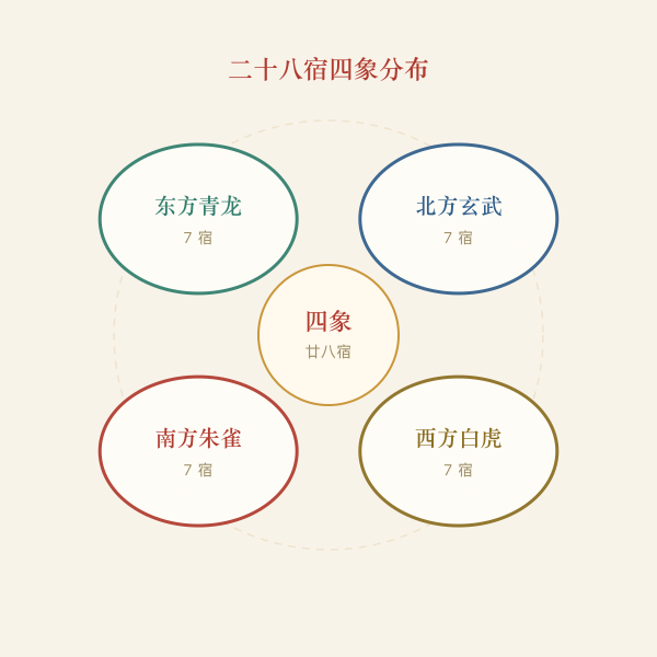 二十八宿四象方位分布图