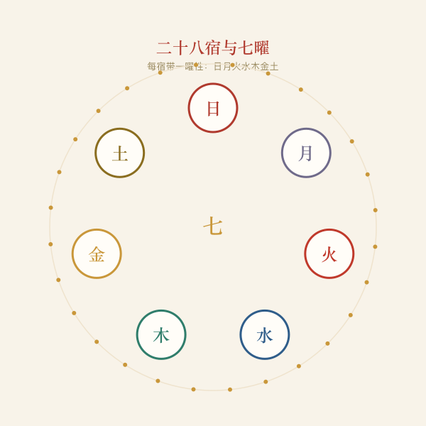 二十八宿与七曜对应