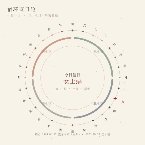 二十八宿环:四象各七宿,逐日轮值一宿