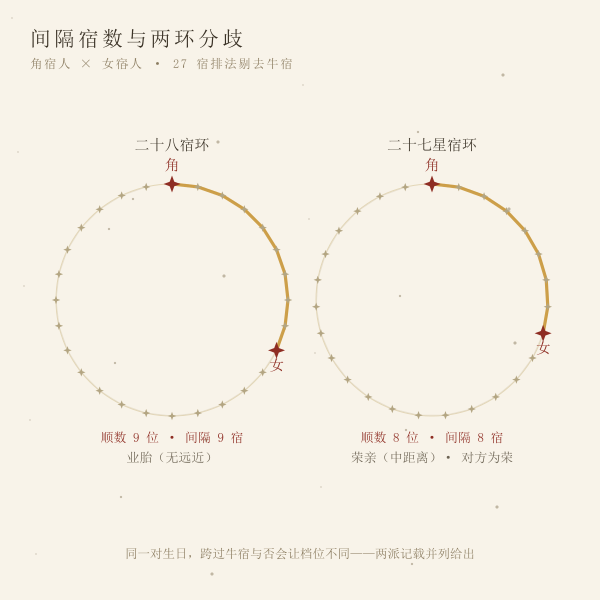 间隔宿数怎么数:以本命宿为起点顺数到对方