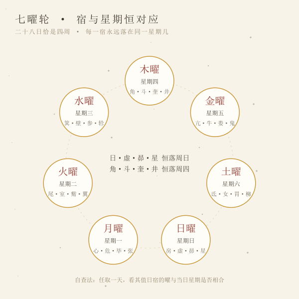 七曜轮与星期:每一宿恒落同一星期几