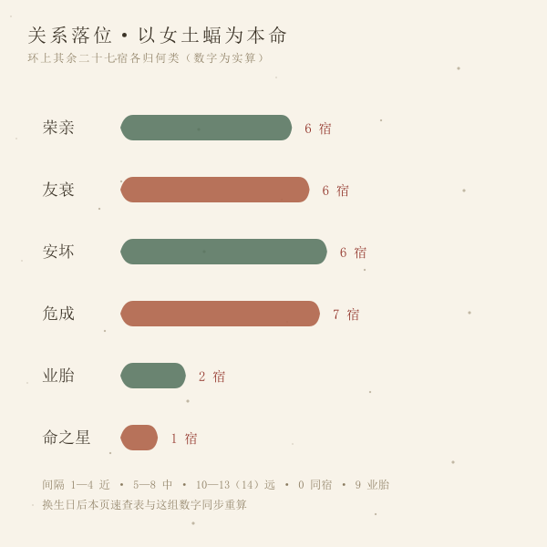 六类关系在环上的落位数(示例宿实算)