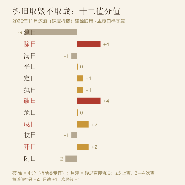 建除十二值日在坏垣（拆墙破屋）里的取用分：破·除专宜，月建否决，闭收满不利