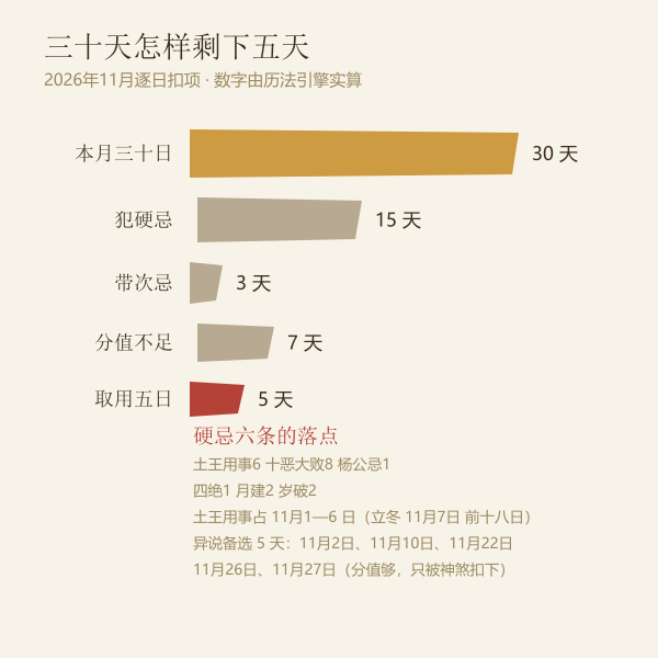 2026年11月三十天的扣日台账：先扣硬忌六条，再扣分值不足，最后落取用五日