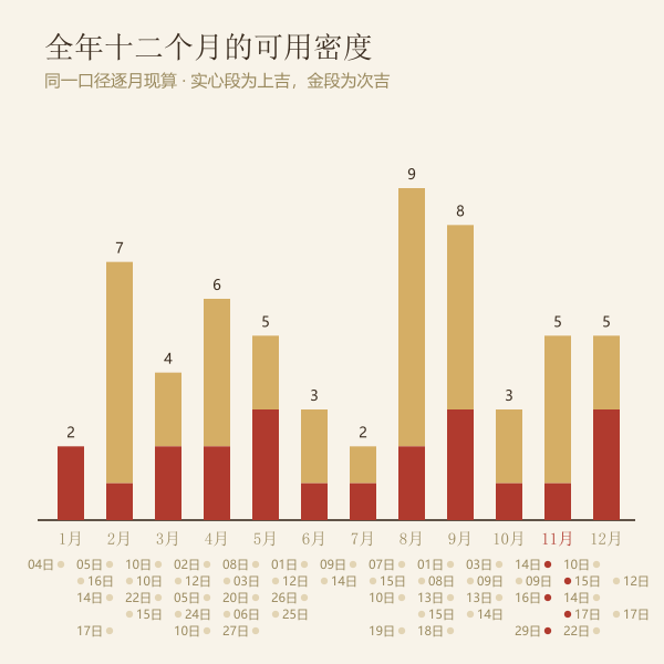 逐月坏垣吉日分布（2026年）：上吉实心、次吉空心，横轴为公历月份