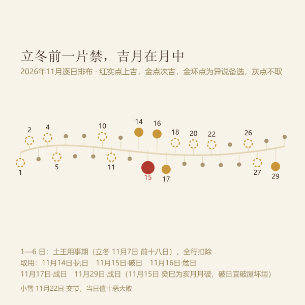 11月三旬的吉日落位：立冬前六天全属土王用事，吉日集中在月中下旬