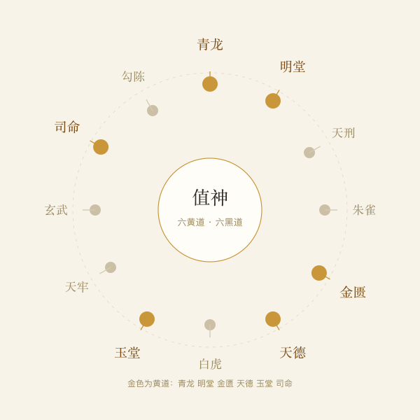 十二值神轮盘:六黄道六黑道